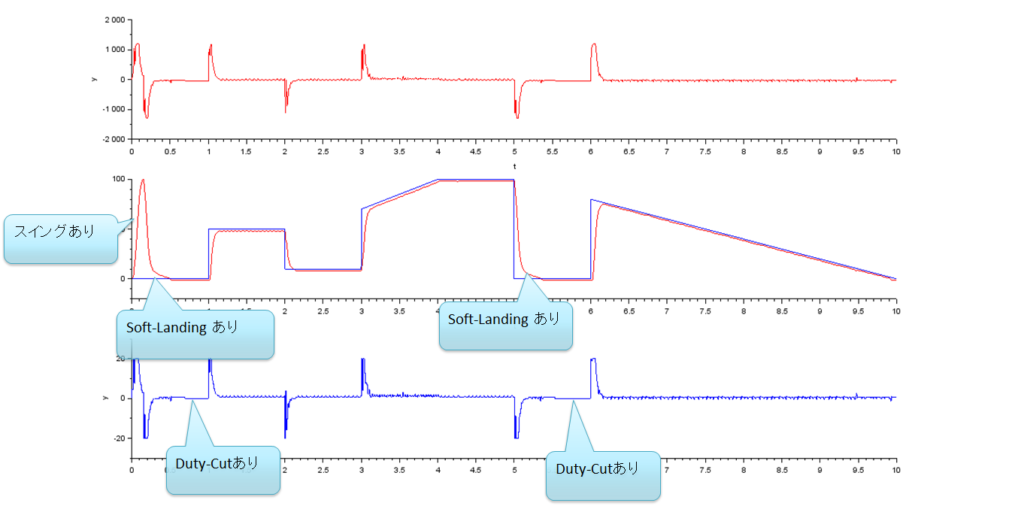 シミュレーション結果、スイング有、Soft-landingあり、DutyCutあり
