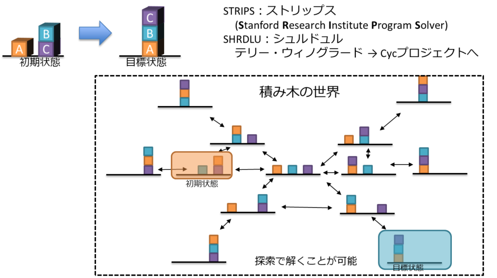 STRIPS(Stanford Research Institute Program Solver)、SHRDLE：シュルドュル：テリー・ウィノグラード、Cycプロジェクト