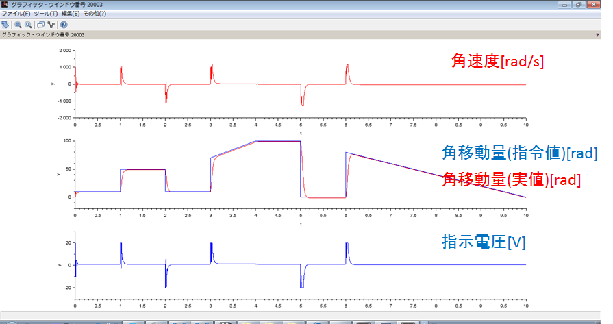 シミュレーション結果、モーター、PID、制御モデル、プラントモデル、角速度、角移動量、指示電圧