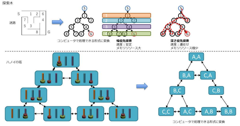 探索木、ハノイの塔、コンピュータで処理できる形式に変換、幅優先対策、速度安定、メモリリソース大、深さ優先探索、速度運任せ、メモリリソース極小、コンピュータで処理できる形に変換