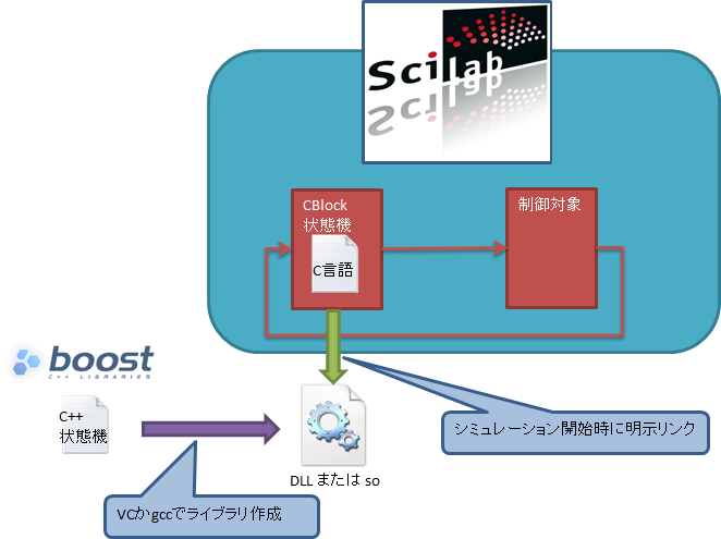 Scilab,Boost、C++状態器、VisualStudio、gcc、DLL、so、シミュレーション、CBlock、制御対象