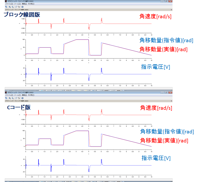 シミュレーション結果、ブロック線図版、Cコード版、角速度、角移動量、指示電圧