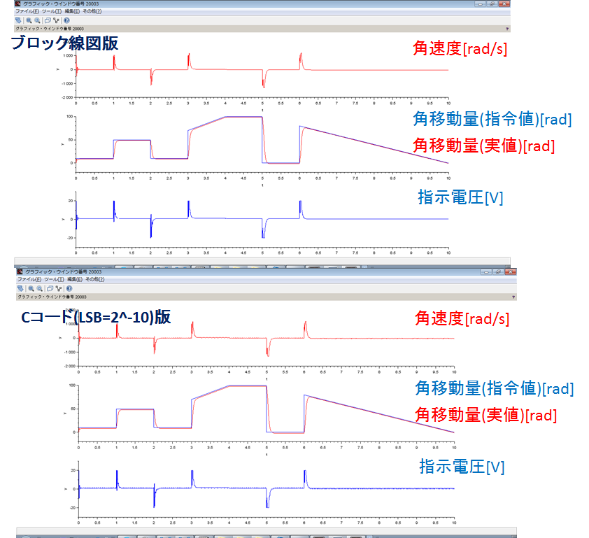 固定小数点化、ブロック線図版、Cコード版、角速度、角移動量、指示電圧