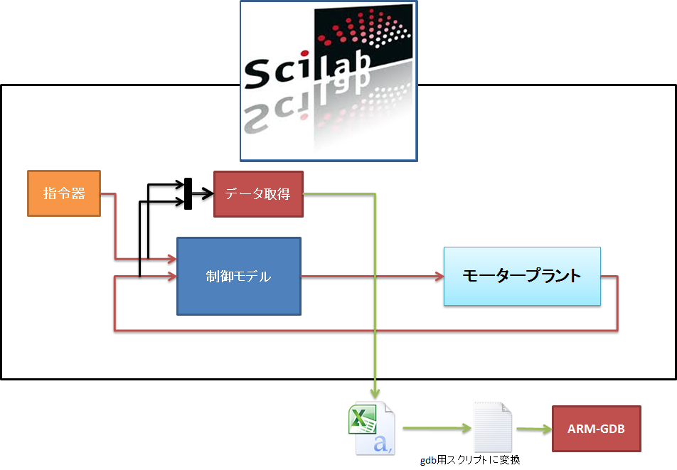 Scilab、指令器、制御モデル、モータープラント、gdb、ARM-gdb