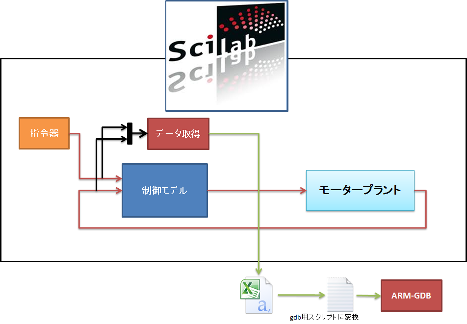 gdbによるISS その2