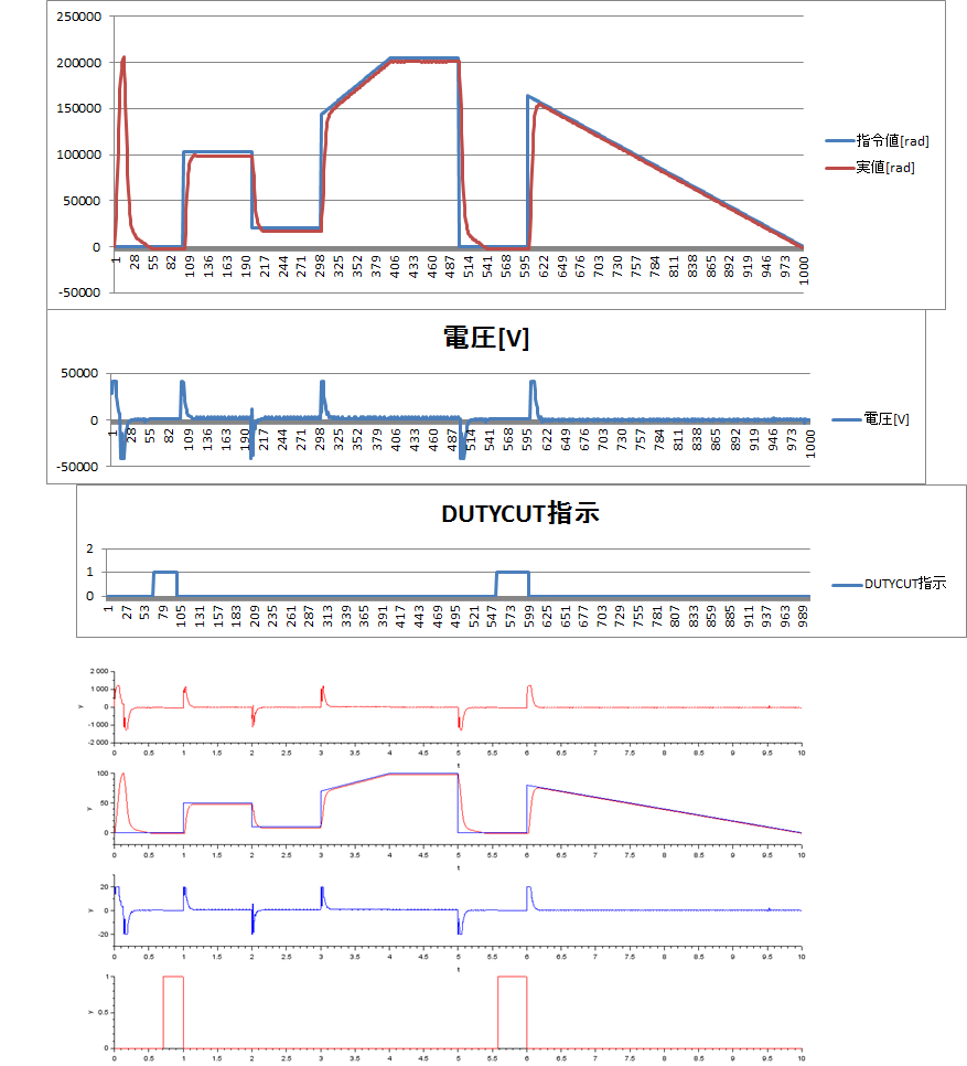 シミュレーション結果、電圧、指令値、実値、DutyCut