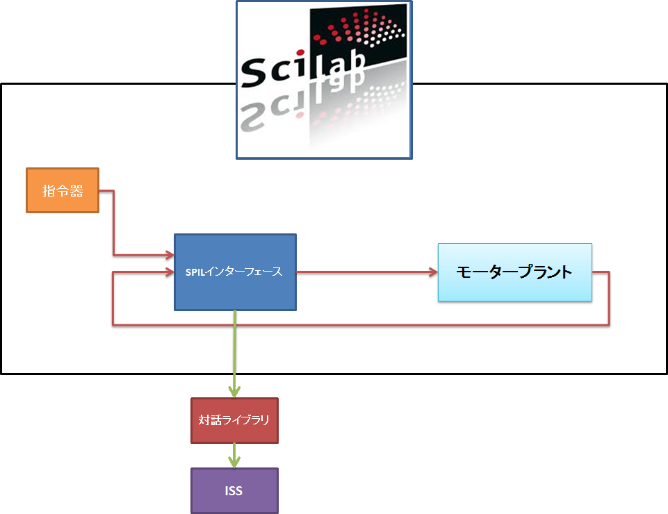 Scilab、指令器、SPILSインターフェース、モータープラント、対話ライブラリ、ISS