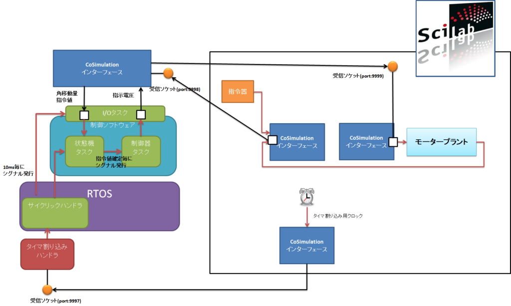 Scilab、CoSimulationインターフェース、I/Oタスク。Scilab,RTOS,タイマハンドラ、サイクリックハンドラ、指令器、モータープラント