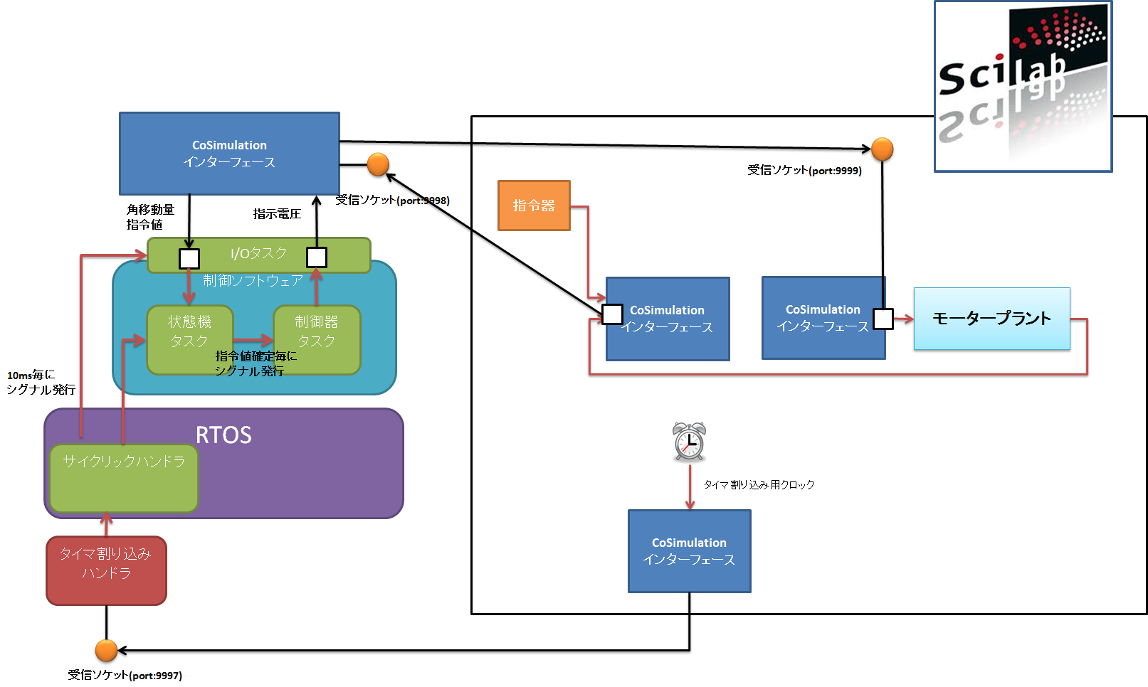 Scilabとrtosのcosimulation 前編 シミュレーションの世界に引きこもる部屋 協調シミュレーション