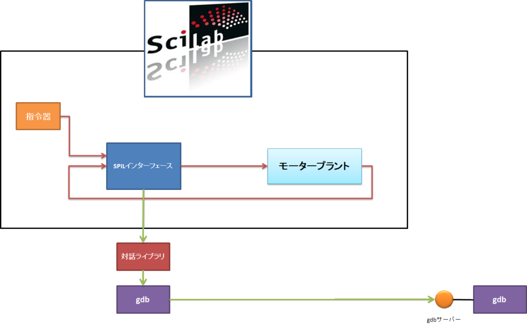 Scilab、指令器、SPILSインターフェース、モータープラント、対話ライブラリ、gdb、gdbサーバ