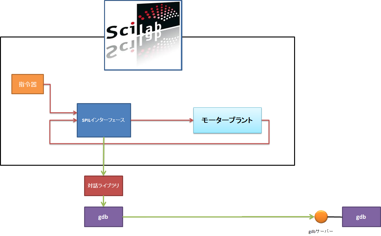 gdbでSPILS その2