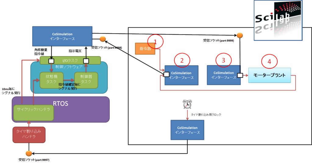 CoSimulationインターフェース、I/Oタスク、制御ソフトウェア、状態器タスク、制御器タスク、RTOS、タイマ割り込み、サイクリックハンドラ、指令器、Scilab、モータープラント