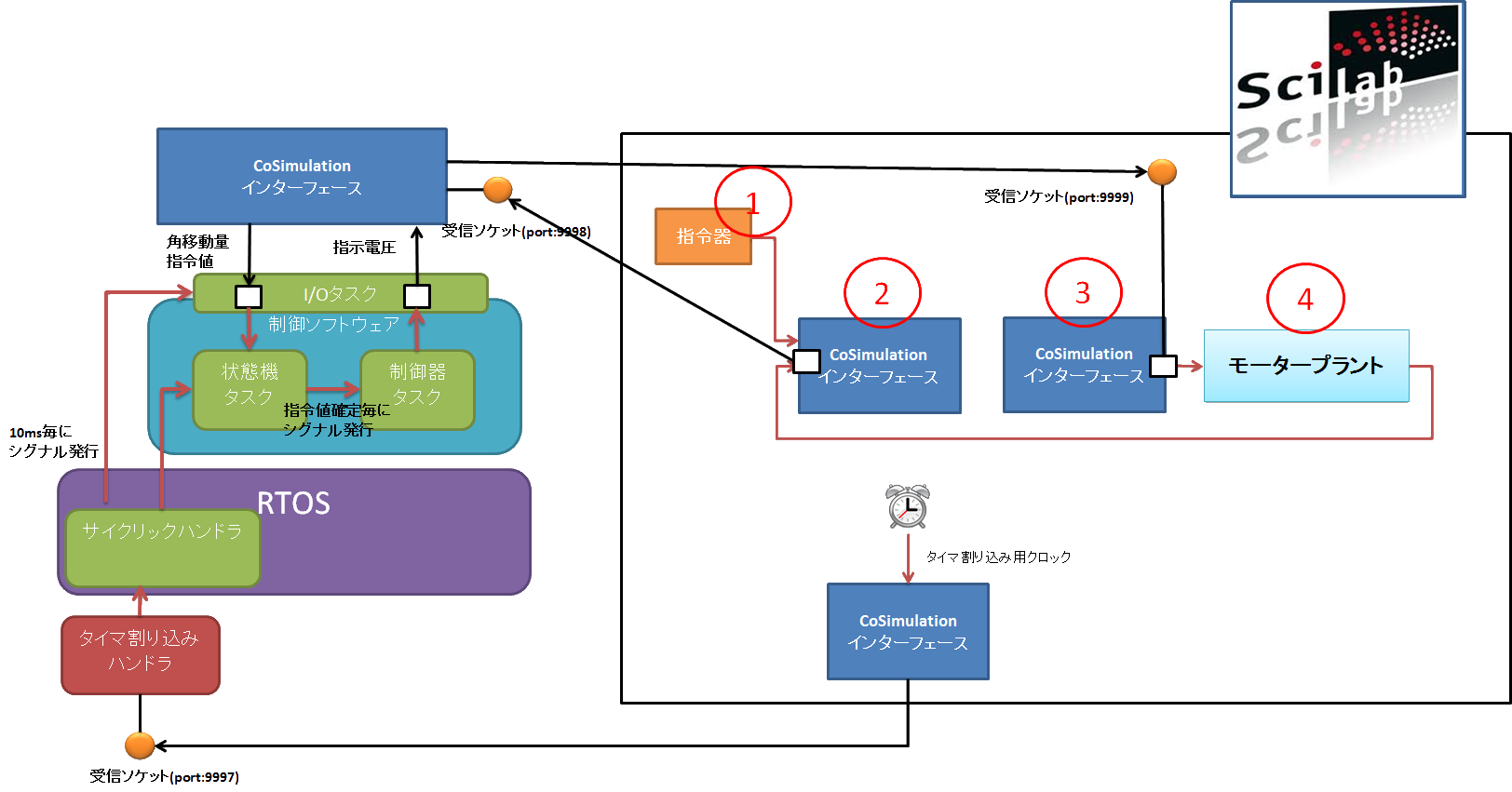 scilabとRTOSのCoSimulation 後編