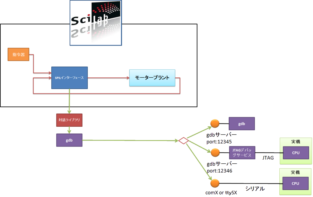 Scilab、指令器、SPILSインターフェース、モータープラント、対話ライブラリ、gdb、gdbサーバ、JTAGデバッグサービス、シリアル、JTAG,実機