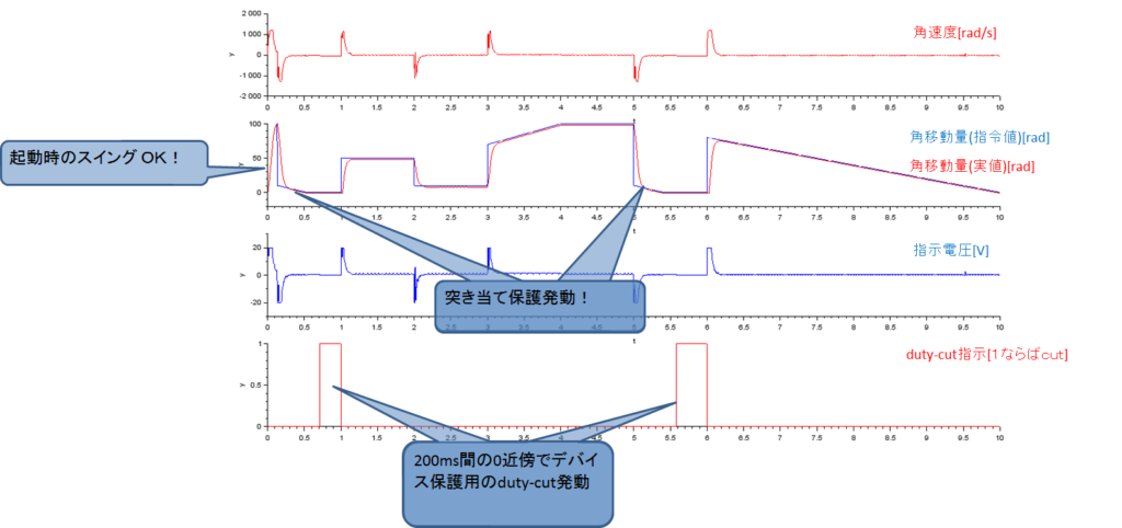 シミュレーション結果、状態遷移、起動時スイング、突き当て保護、dutycut、モーター制御、PID制御、プラントモデル、制御モデル、Scilab