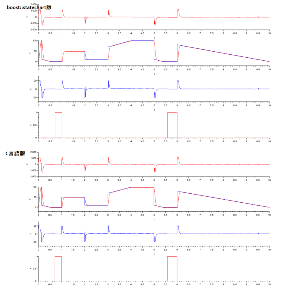 シミュレーション結果、Boost::statehart版、C言語版、モーターモデル、PID、制御モデル、プラントモデル