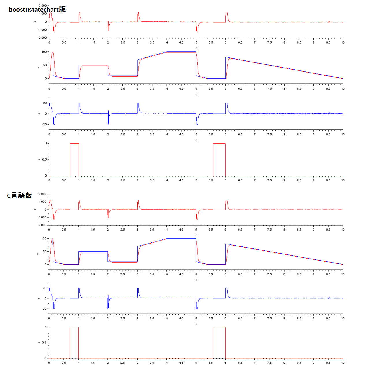 scilabとboost:statechartの連携(後編)