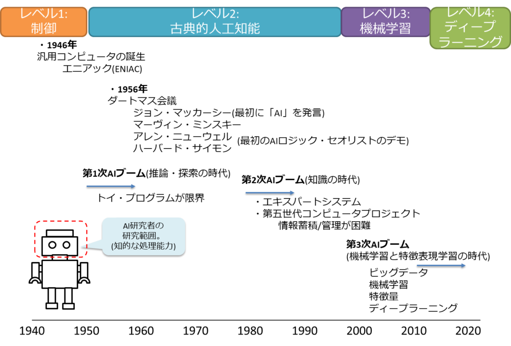 AIの歴史とレベル。第1次AIブーム、第2次AIブーム、第3次AIブーム。汎用コンピュータの誕生、エニアック、ENIAC、ダートマス会議、ジョンマッカーシー、最初にAIを発言、マーヴィン・ミンスキー、アレン・ニューウェル、ハーバード・サイモン、最初のAIロジック・セオリストのデモ、推論・探索の時代、知識の時代、機械学習と特徴表現学習の時代、トイ・プロブレムが限界、エキスパートシステム、第五世代コンピュータプロジェクト、情報蓄積管理が困難、ビッグデータ、機械学習、特徴量、ディープラーニング