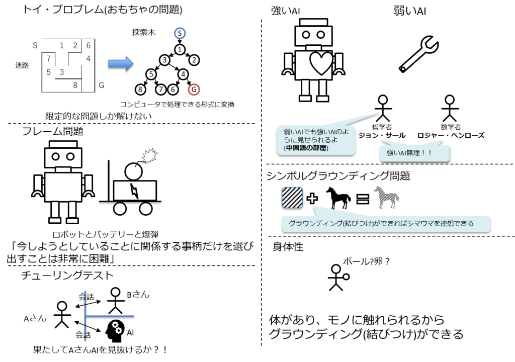 トイプロブレム、フレーム問題、チューリングテスト、強いAI、弱いAI、シンボルグラウンディング問題、身体性、おまちゃの問題、迷路、探索木、コンピュータで処理できる形式に変換、限定的な問題しか解けない、ロボットとバッテリーと爆弾、今しようとしていることに関係する事柄だけを選び出すことは非常に困難、Aさん、Bさん、AI、会話、果たしてAさんはAIを見抜けるか、哲学者ジョン・サール、ロジャー・ベンローズ、弱いAIでも強いAIのように見せられるよ、中国語の部屋、グラウンディング(結びつけ)ができればシマウマを連想できる、ボール、卵、体があり、モノに触れられるからグラウンディング(結びつけ)ができる