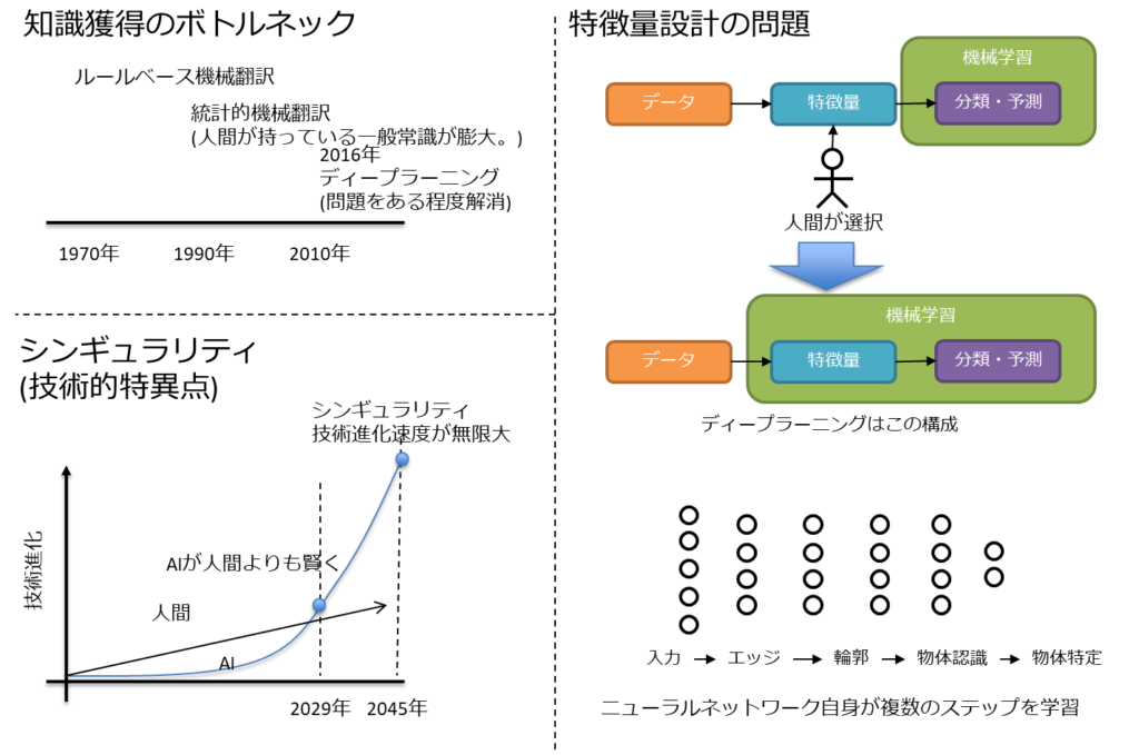 知識獲得のボトルネック、シンギュラリティ、特徴量設計の問題、ルールベース機械翻訳、統計的機械翻訳、人間が持ってる一般常識が膨大、2016年、ディープラーニング、問題をある程度解消、技術進化、技術進化速度が無限だい、人間、AI、AIが人間よりも賢く、2029年、2045年、データ、特徴量、機械学習、分類、予測、人間が選択、ディープラーニングはこの構成、入力、エッジ、輪郭、物体認識、物体特定、ニューラルネットワーク自身が複数のステップを学習