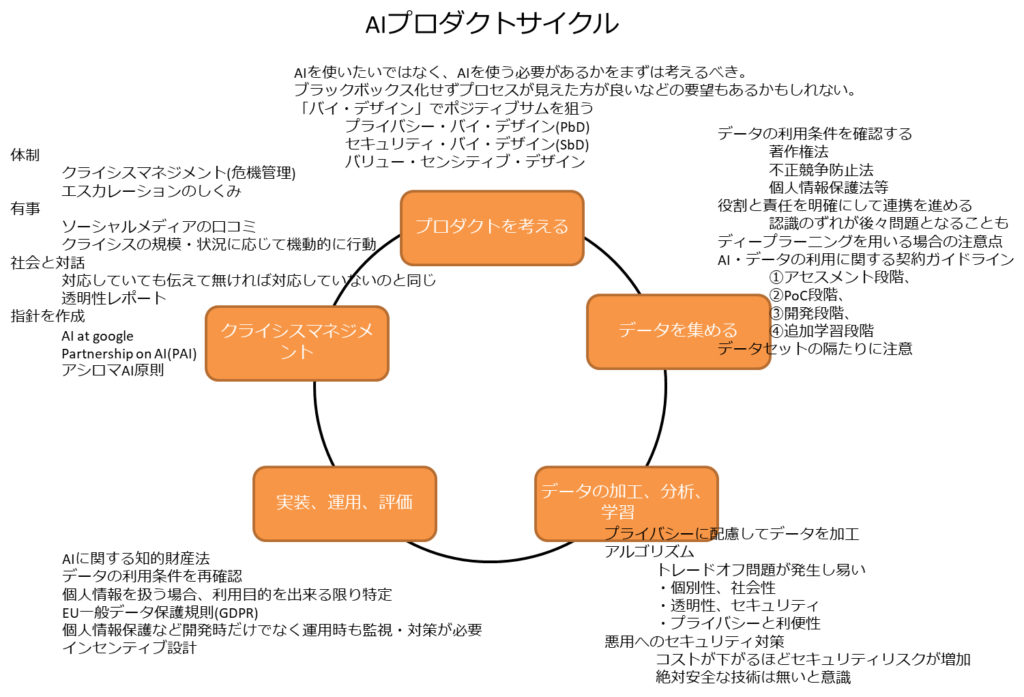 AIプロダクトサイクル、AIを使いたいではなく、AIを使う必要があるかをまずは考えるべき。
ブラックボックス化せずプロセスが見えた方が良いなどの要望もあるかもしれない。
「バイ・デザイン」でポジティブサムを狙う
	プライバシー・バイ・デザイン(PbD)
	セキュリティ・バイ・デザイン(SbD)
	バリュー・センシティブ・デザイン
データの利用条件を確認する
	著作権法
	不正競争防止法
	個人情報保護法等
役割と責任を明確にして連携を進める
	認識のずれが後々問題となることも
ディープラーニングを用いる場合の注意点
AI・データの利用に関する契約ガイドライン
	①アセスメント段階、
	②PoC段階、
	③開発段階、
	④追加学習段階
データセットの隔たりに注意
プライバシーに配慮してデータを加工
アルゴリズム
	トレードオフ問題が発生し易い
	・個別性、社会性
	・透明性、セキュリティ
	・プライバシーと利便性
悪用へのセキュリティ対策
	コストが下がるほどセキュリティリスクが増加
	絶対安全な技術は無いと意識
AIに関する知的財産法
データの利用条件を再確認
個人情報を扱う場合、利用目的を出来る限り特定
EU一般データ保護規則(GDPR)
個人情報保護など開発時だけでなく運用時も監視・対策が必要
インセンティブ設計
体制
	クライシスマネジメント(危機管理)
	エスカレーションのしくみ
有事
	ソーシャルメディアの口コミ
	クライシスの規模・状況に応じて機動的に行動
社会と対話
	対応していても伝えて無ければ対応していないのと同じ
	透明性レポート
指針を作成
	AI at google
	Partnership on AI(PAI)
	アシロマAI原則
