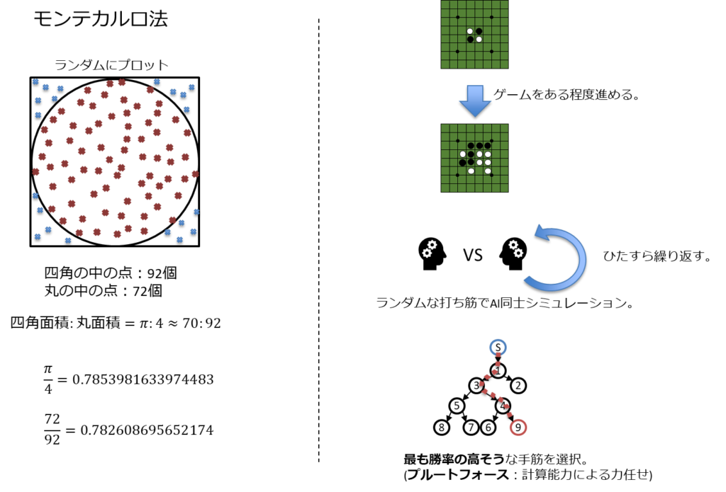 モンテカルロ法、ランダムにプロット、四角の中の点：92個、丸の中の点：72個、視覚の面積：丸面積＝π:4≒70.92、π/4=0.7853981633974483、72/92=0.7826086952174、ゲームをある程度進める、ランダムな打ち筋でAI同士シミュレーション、ひたすら繰り返す、最も勝率の高そうな手筋を選択、ブルートフォース：計算能力による力任せ