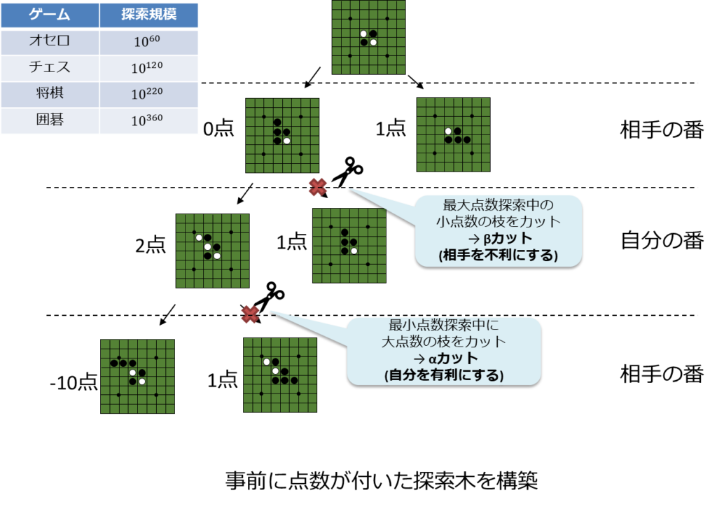 オセロ、チェス、将棋、囲碁、探索規模、αカット、βカット、事前に点数が付いた探索木を構築、相手の番、自分の番、最大点数探索中の小数点の枝をカット、βカット、相手を不利にする、最小点数探索中に大点数の枝をカット、αカット、自分を有利にする、事前に点数が付いた探索木を構築