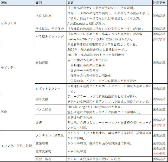 ものづくり	不良品検出	"「不良品が発生する頻度が少ない」ことが課題。良品データのみの特徴を抽出し、その差分で不良品を検出。つまり、良品データでなければ不良品という考え方。AutoEncoderと相性が良い。"	画像認識
	予兆検知、予防保全	「作業員の熟練度に依存しない安定した生産」が目的。	画像認識
	バラ積みピッキング	"「ロボットに求められる作業レベルが高度化」が課題。Faster R-CNNによる検知と認識と相性が良い。"	"画像認識強化学習"
モビリティ	自動運転	"内閣官房IT総合戦略室では以下を目標としている。2020年：無人自動走行による移動サービス2022年：高速道路でのトラック隊列走行以下の検討も進められている・自動運転車両の安全基準・交通ルールの在り方・保険を含む責任関係の明確化・国際動向、イノベーションに配慮した制度設計"	画像認識
	ロボットタクシー	自動運転を前提としたロボットタクシーの開発も進められている。	画像認識
医療	診断支援	"ディープラーニングの特徴抽出能力と相性が良い。意思への負担緩和や見落としリスク軽減に期待されている。"	画像認識
	ゲノム解析	"2017年GoogleからDeepVariantが発表。解析は進むが根拠を示すことが困難という課題あり。"	画像認識
	介護	"着衣介助にも利用その他、介護コミュニーケーションや介護初心者へのコーチングにも利用。"	"画像認識強化学習"
インフラ、防犯、監視	メンテナンス効率化	コンクリートひび割れ検出、舗装道路損傷判断、送電線点検などに利用。	画像認識
	建設現場	トンネル切羽、掘削のり面の地質評価に利用。	画像認識
	産業廃棄物	人手不足解消	"画像認識強化学習"
	防犯、監視	パトロール要員の目視の代わりに利用。	画像認識
