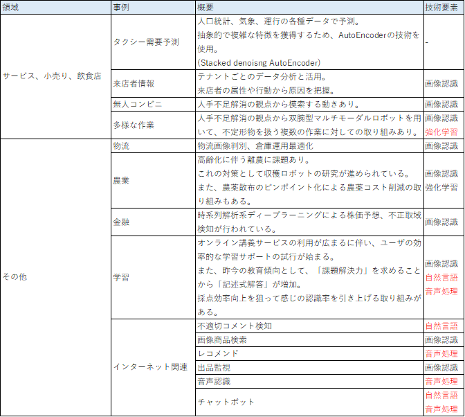 領域	事例	概要	技術要素
サービス、小売り、飲食店	タクシー需要予測	"人口統計、気象、運行の各種データで予測。抽象的で複雑な特徴を獲得するため、AutoEncoderの技術を使用。(Stacked denoisng AutoEncoder)"	-
	来店者情報	"テナントごとのデータ分析と活用。来店者の属性や行動から原因を把握。"	画像認識
	無人コンビニ	人手不足解消の観点から模索する動きあり。	画像認識
	多様な作業	人手不足解消の観点から双腕型マルチモーダルロボットを用いて、不定形物を扱う複数の作業に対しての取り組みあり。	"画像認識強化学習"
その他	物流	物流画像判別、倉庫運用最適化	画像認識
	農業	"高齢化に伴う離農に課題あり。これの対策として収穫ロボットの研究が進められている。また、農薬散布のピンポイント化による農薬コスト削減の取り組みもある。"	"画像認識強化学習"
	金融	時系列解析系ディープラーニングによる株価予想、不正取域検知が行われている。	画像認識
	学習	"オンライン講義サービスの利用が広まるに伴い、ユーザの効率的な学習サポートの試行が始まる。また、昨今の教育傾向として、「課題解決力」を求めることから「記述式解答」が増加。採点効率向上を狙って感じの認識率を引き上げる取り組みがある。"	"画像認識自然言語音声処理"
	インターネット関連	不適切コメント検知	自然言語
		画像商品検索	画像認識
		レコメンド	音声処理
		出品監視	画像認識
		音声認識	音声処理
		チャットボット	"自然言語音声処理"
