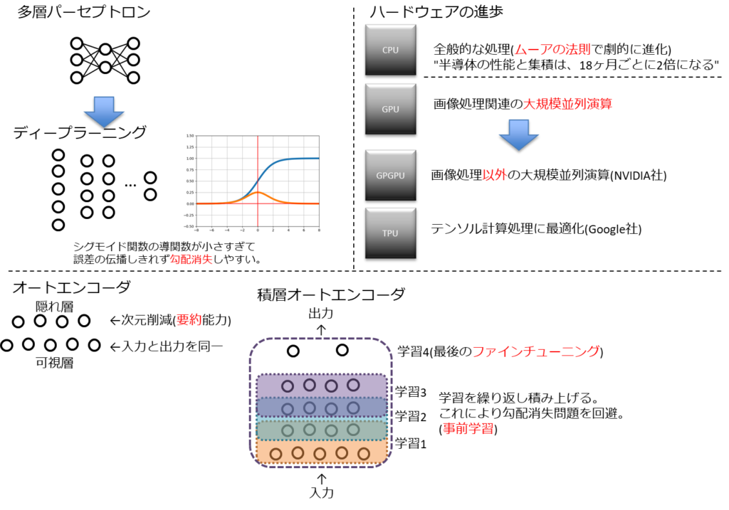 多層パーセプトロン、ディープラーニング、オートエンコーダ、積層オートエンコーダ、ハードウェアの進歩、ファインチューニング、ムーアの法則、CPU,GPU,GPGPU、TPU