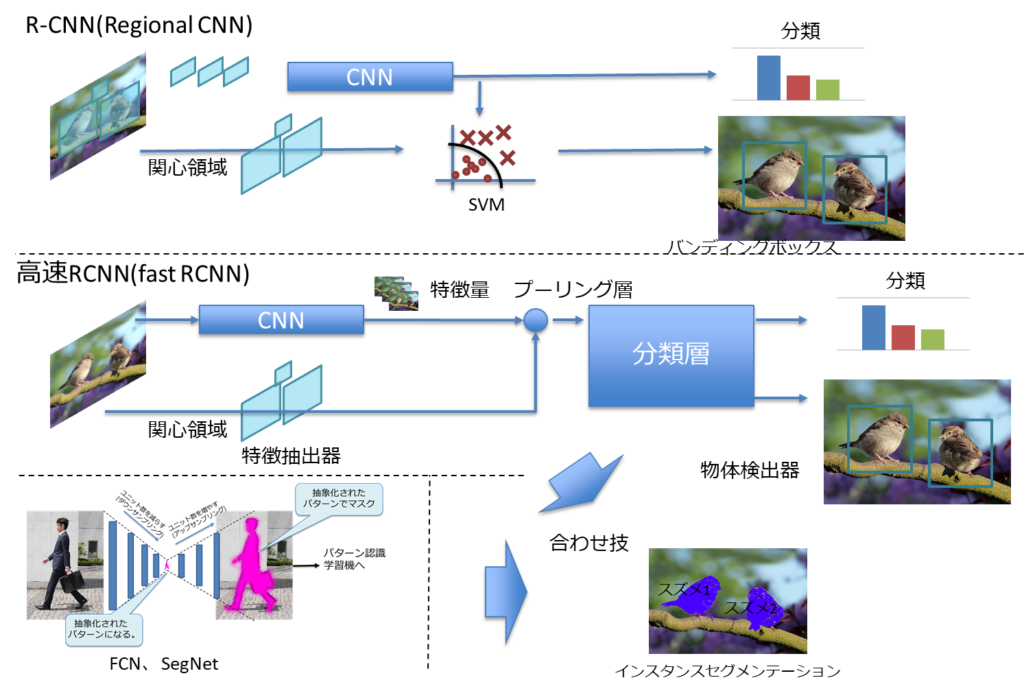 R-CNN(Regional) CNN、関心領域、CNN、SVM、分類、バンディングボックス、高速RCNN(fast RCNN)、CNN、特徴量、関心領域、特徴抽出器、プーリング層、分類層、分類、物体検出器、FCN、SegNet、合わせ技、インスタンスセグメンテーション