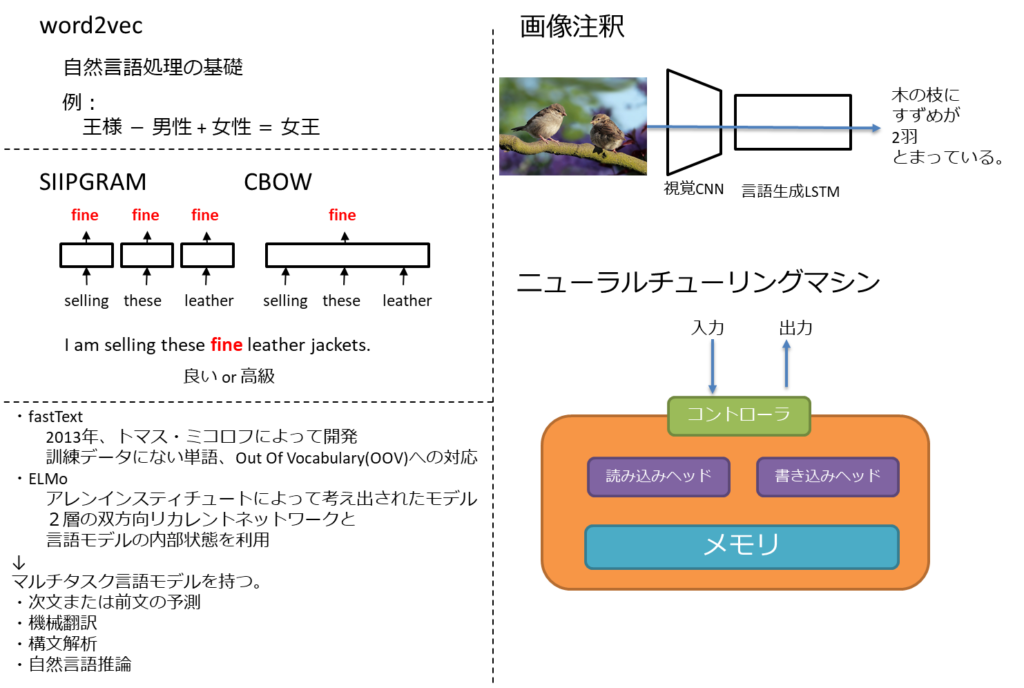 word2vec、SKIPGRAM、CBOW、faseText、ELMo、画像注釈、視覚CNN、言語生成LSTM、ニューラルチューニングマシン、自然言語処理の基礎、王様-男性+女性=女王、SKIPGRAM、CBOW,fastText,2013年、トマス・ミコロフによって開発、訓練データになり単語、Out Of Vocabulary(OOV)への対応、ELMo、アレンインスティチュートによって考え出されたモデル、2層の双方向リカレントネットワークと言語モデルの内部状態を利用、マルチタスク言語モデルを持つ、次文または前文の予測、機械翻訳、構文解析、自然言語推論、視覚CNN,言語生成LSTM、木の枝にすずめが2羽とまっている。入力、出力、コントローラ、読み込みヘッド、書き込みヘッド、メモリ