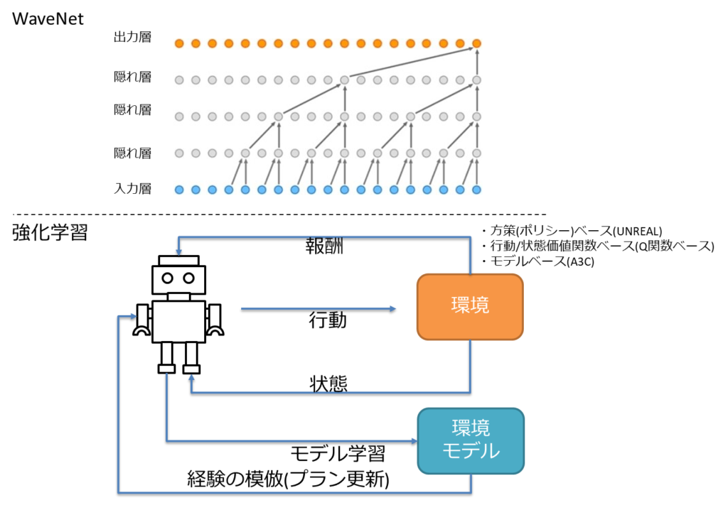 WaveNet、出力層、隠れ層、入力層、強化学習、方策(ポリシー)ベース(UNREAL)、行動/状態価値関数ベース(Q関数ベース)、モデルべーズ(A3C)、報酬、行動、状態、環境、モデル学習、環境モデル、経験の模倣(プラン更新)