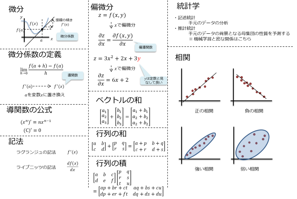 微分、微分係数の定義、導関数の公式、記法、ラグランジュの記法、ライプニッツの記法、偏微分、ベクトルの和、行列の和、行列の積、統計学、記述統計、推計統計、相関、正の相関、負の相関、強い相関、弱い相関