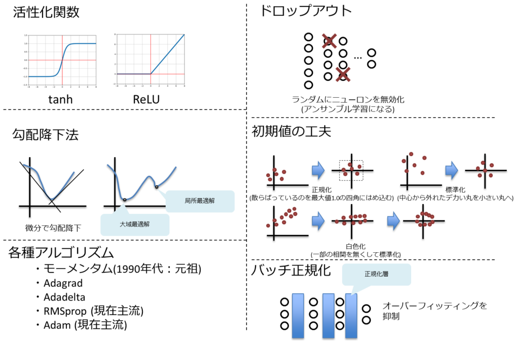 活性化関数、勾配降下法、学習アルゴリズム、ドロップアウト、初期値の工夫、バッチ正規化、tanh、ReLU、微分で勾配降下、大域最適化、局所最適解、モーメンタム、1990年代、元祖、Adagrad、Adadelta、RMSprop、現在主流、Adam、ランダムにニューロンを無効化、アンサンブル学習になる、正規化、標準化、白色化、散らばっているのを最大値1.0の四角にはめ込む、中心から外れたデカイ丸を小さい丸へ、一部の相関を無くして標準化、正規化層、オーバーフィッティングを抑制