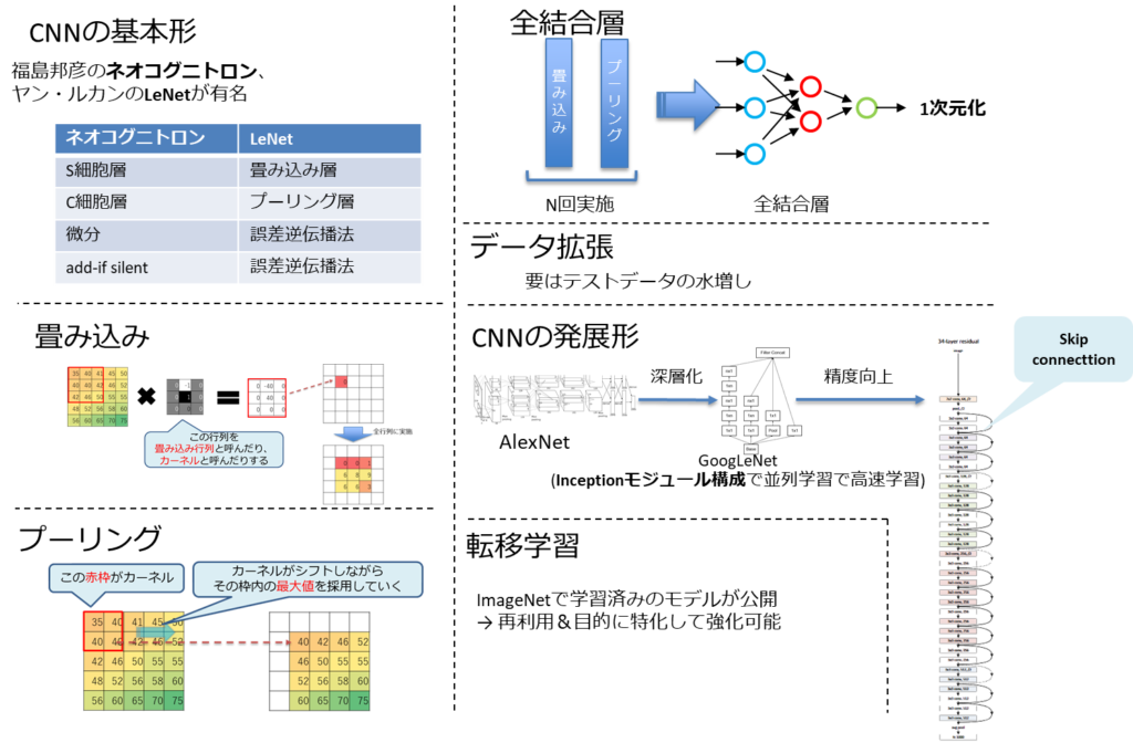 CNNの基本形、福島邦彦のネオコグニトロン、ヤン・ルカンのLeNet、畳み込み、プーリング、全結合層、データ拡張、CNNの発展形、転移学習、AlexNet、GoogLeNet、Skip connection、S細胞層、C細胞層、微分、add-if silent、畳み込み層、プーリング層、誤差逆伝播法、この行列を畳み込み行列と呼んだり、カーネルと呼んだりする、カーネルがシフトしながらその枠内の最大値を採用していく、畳み込み層、プーリング層、N回実施、全結合層、1次元化、要はテストデータの水増し、AlexNet、深層化、GoogLeNet、Inceptionモジュール構成で並列学習で拘束学習、精度向上、ResNet、Skip-Connection、ImageNetで学習済みのモデルが公開、再利用＆目的に特化して強化可能