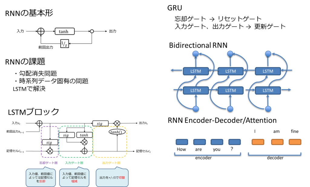 RNNの基本形、RNNの課題、LSTM、GRU、Bidirectional RNN、RNN Encoder-Decoder、Attention、入力、出力、前回の出力、RNNの課題、勾配消失問題、時系列データ固有の問題、LSTMで解決、忘却ゲート層、入力ゲート層、出力ゲート層、入力値、前回値によっては記憶セルを忘却、入力値、前回値によっては記憶セルを増減、出力を+-0で切替、忘却ゲート
リセットゲート、更新ゲート、