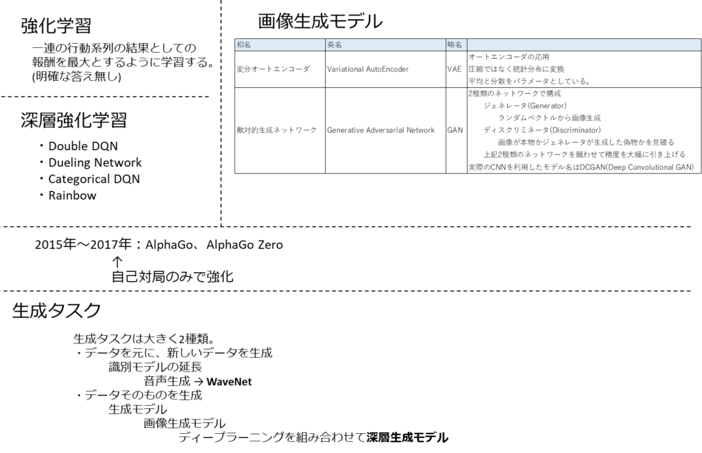 強化学習、深層強化学習、画像生成モデル、生成タスク、Double DQN、Dueling Network、Categorical DQN、Rainbow、AlphaGo、AlphaGoZero、変分オートエンコーダ、Variational AutoEncoder、VAE、オートエンコーダの応用、圧縮ではなく統計分布に変換、平均と分散をパラメータとしている、敵対的生成ネットワーク、GAN、Generative Adversarial Network、2種類のネットワークで構成、ジェネレータ(Generator)、ランダムベクトルから画像生成、ディスクリミネータ(Discriminator)、画像が本物かジェネレータが生成した偽物かを見破る、DCGAN(Deep Convolutional GAN)、生成タスクは大きく2種類、データを元に新しいデータを生成、識別モデルの延長、音声生成、WaveNet、データそのものを生成、生成モデル、画像生成モデル、ディープラーニングを組み合わせて深層生成モデル