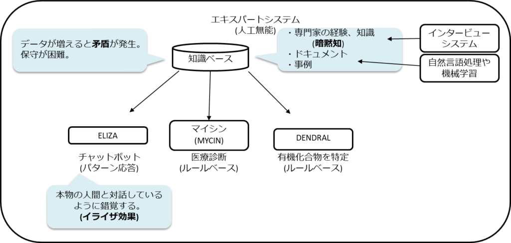 エキスパートシステム