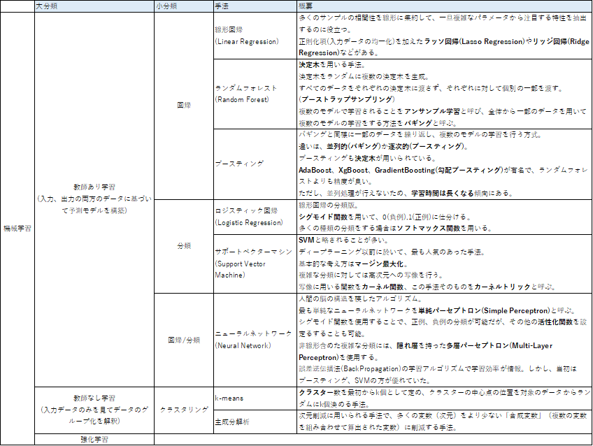 機械学習、教師あり学習、教師なし学習、強化学習、回帰、分類、クラスタリング、線形回帰、ランダムフォレスト、ブースティング、ロジスティック回帰、サポートベクターサポートマシン、ニューラルネットワーク、k-means、主成分解析