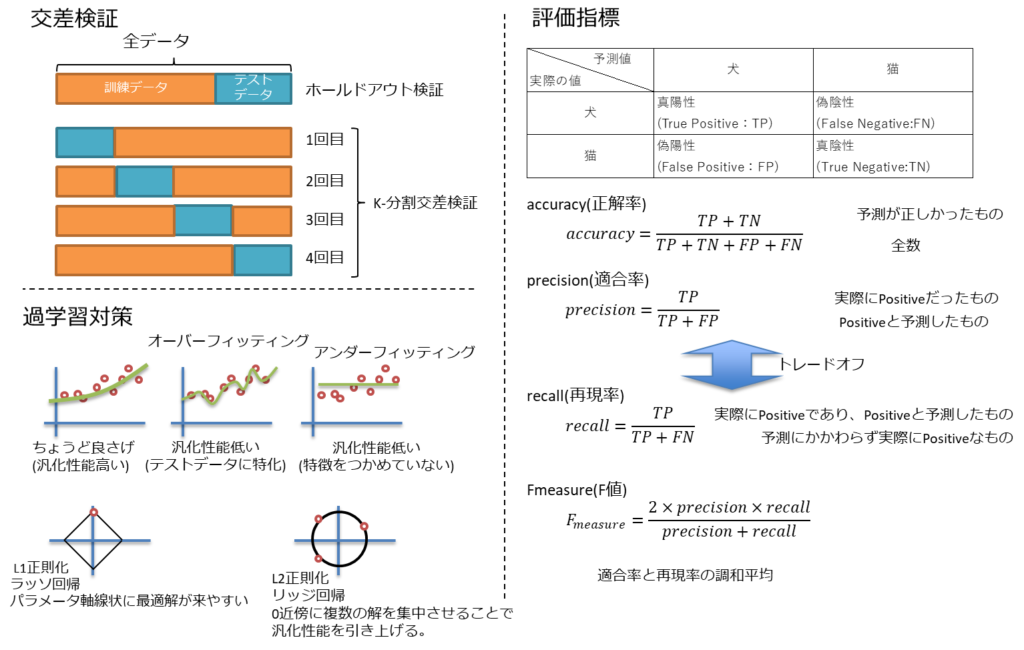交差検証、過学習対策、評価指標、ホールドアウト検証、k-分割交差検証、オーバーフィッティング、アンダーフィッティング、L1正則化、ラッソ回帰、パラメータ軸線上に最適解が来やすい、L2正則化、リッジ回帰、0近傍に複数の解を集中させることで汎化性能を引き上げる、予測値、実際の値、accuracy、正解率、予測が正しかったもの、全数、precision、適合率、recall、再現率、Fmeasure、F値、適合率と再現率の調和平均