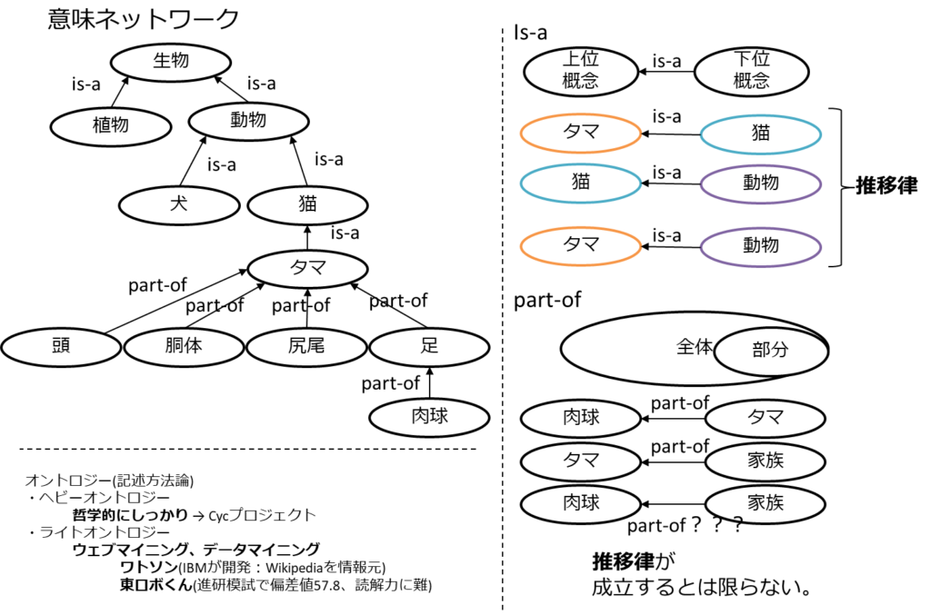 意味ネットワーク。オントロジー。記述方法論。ヘビーオントロジー。ライトオントロジー。Cycプロジェクト。ウェブマイニング、データマイニング、ワトソン、東ロボくん。IS-a、part-of、推移律