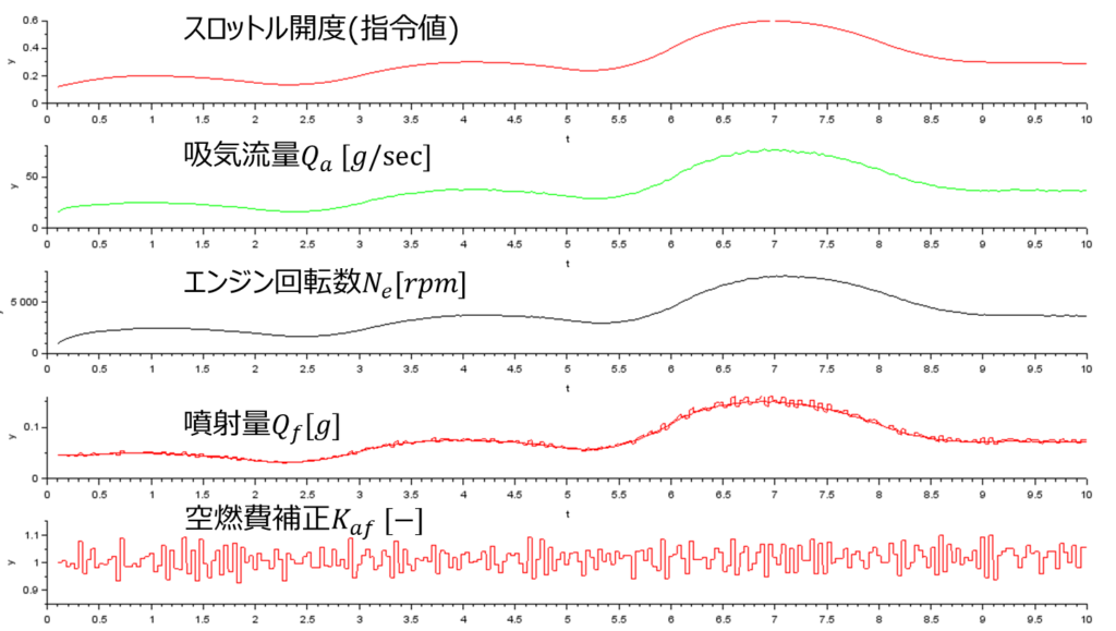 シミュレーション結果、Scilab、スロットル開度、吸気流量Qa[g/sec]、エンジン回転数Ne[rpm]、噴射量Qf[g]、空燃比補正Kaf[-]