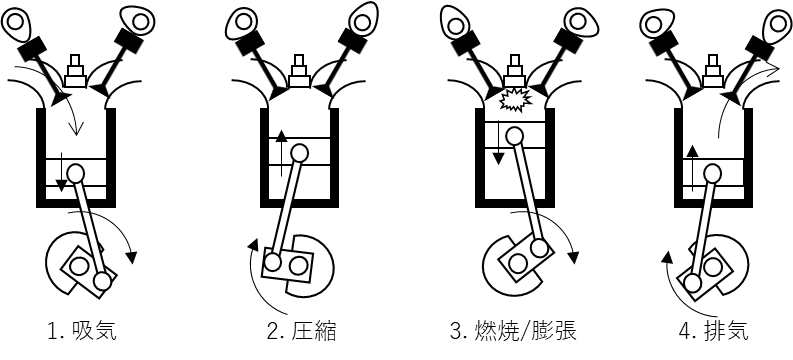 エンジン工程、吸気、圧縮、燃焼/膨張、排気