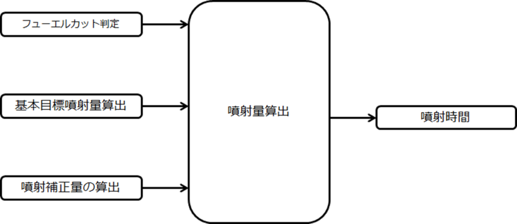 フューエルカット判定、基本燃料噴射量算出、噴射補正量の算出、噴射量算出、噴射時間