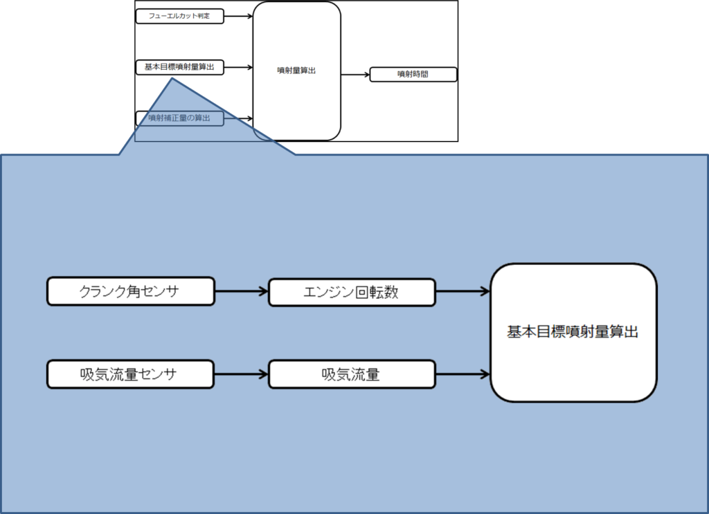 クランク角センサ、エンジン回転数、吸気流量センサ、吸気流量、基本目標噴射量算出