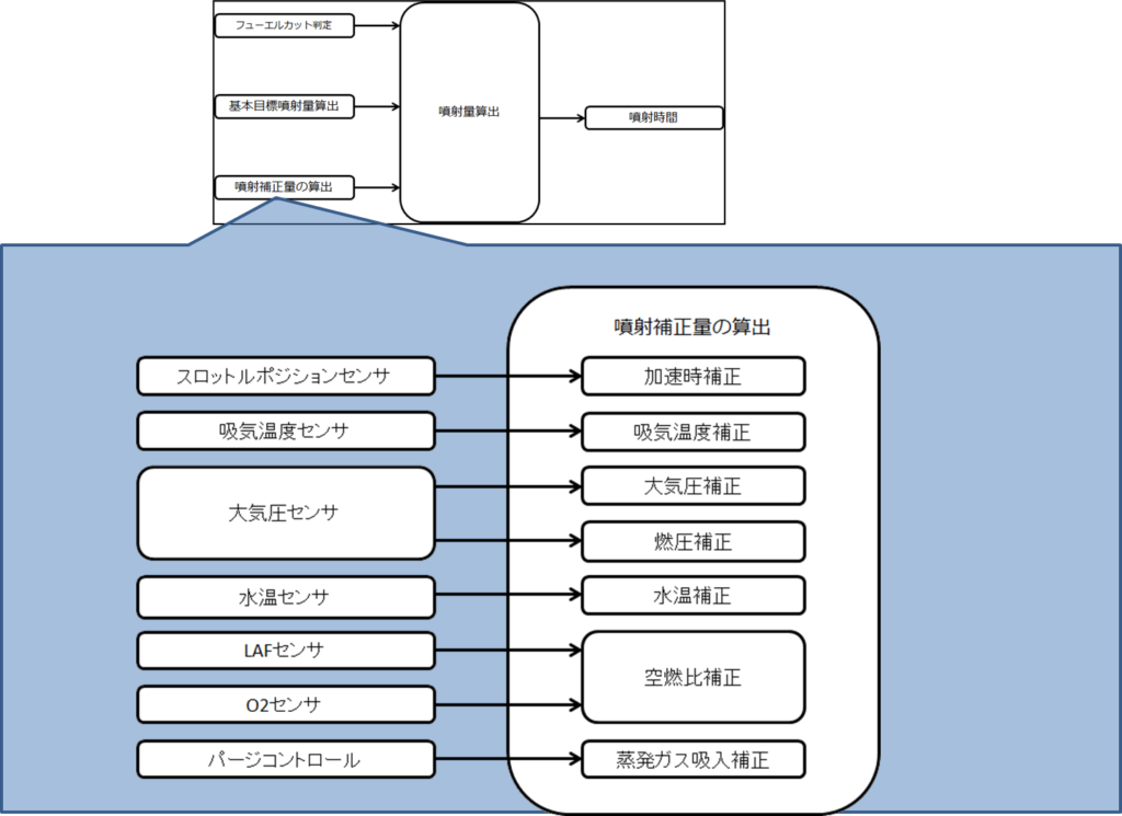 スロットルポジションセンサ、吸気温度センサ、大気圧センサ、水温センサ、LAFセンサ、O2センサ、パージコントロール、加速時補正、吸気温度補正、大気圧補正、燃圧補正、水温補正、空燃比補正、蒸発ガス吸入補正