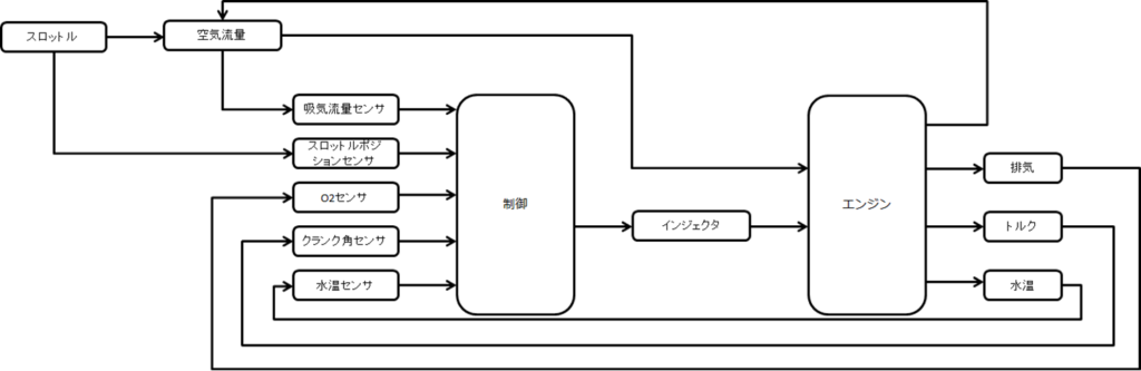 スロットル、吸気流量、吸気流量センサ、スロットルポジションセンサ、O2センサ、クランク角センサ、水温センサ、制御、インジェクタ、エンジン、排気、トルク、水温