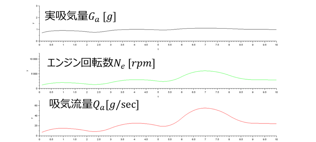 Scilab、シミュレーション結果、実吸気量Ga[g]、エンジン回転数Me[rpm]、吸気流量Qa[g/sec]