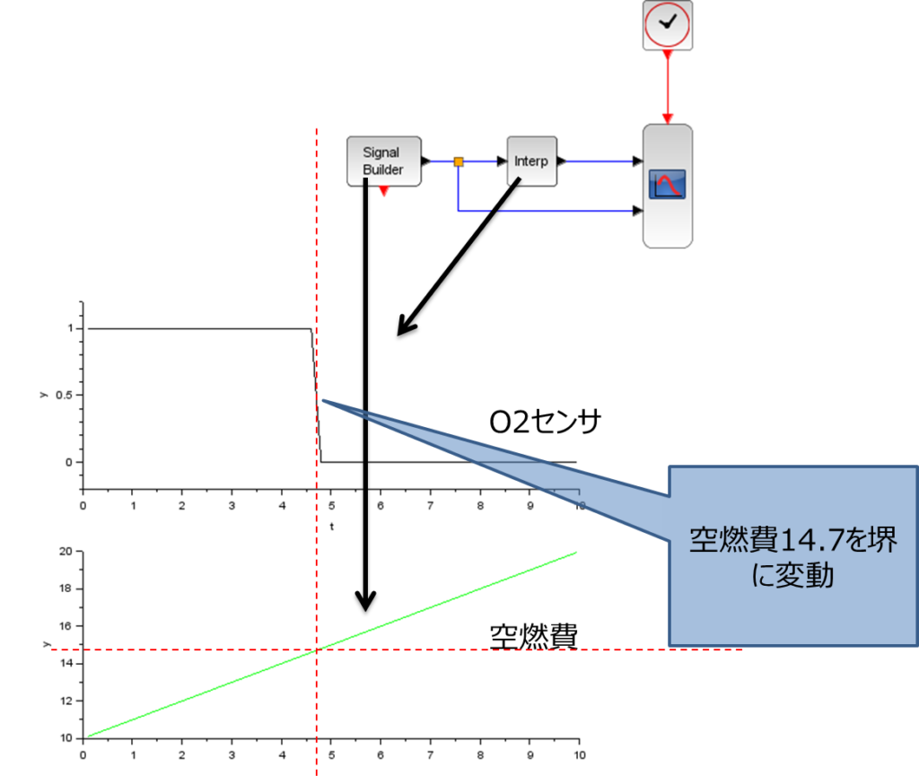 O2センサ、空燃比、空燃比14.7を境に変動、Scilab